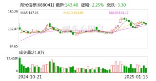 海光信息：2024年预盈18.1亿元-20.1亿元，同比增长43.29%-59.12%