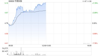 教育股早盘集体走高 中教控股涨逾5%新东方-S涨逾4%