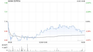 先声药业10月3日耗资约808.49万港元回购117.5万股