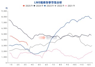 佤邦抗震复产态度主导锡价