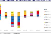 银行近期加大同业存单发行力度，为何不愁卖？业内：年内降息降准预期下，资金“抢跑”配置意愿较强