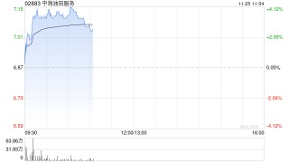 石油股早盘回暖 中海油服及中海油均涨逾3%