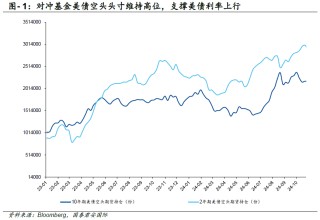 美债收益率见顶了吗？