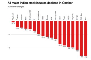 印度10月股市下跌6% 创四年多最差记录