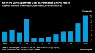 报告：德国风电行业从许可改革中获益
