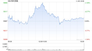 收评：港股恒指涨0.29% 科指涨1.06%券商、半导体板块强劲