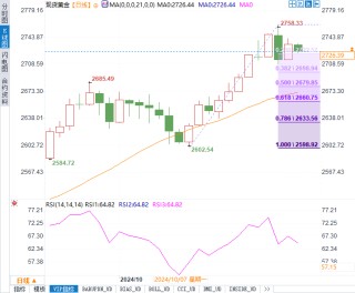 黄金继续涨破新高还是短线回调？今晚美国数据或成关键一击！