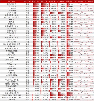 Trend风格领衔，DELTAROA因子表现出色