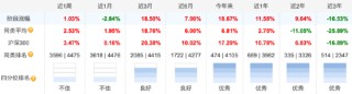 睿远均衡价值三年A自9月行情启动以来涨17.65%，跑输业绩基准8.2%，三季度加仓宁德时代