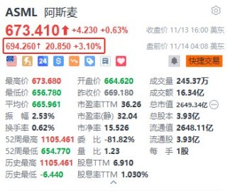 阿斯麦盘前涨3.1% 重申2030年销售额指引为440亿至600亿欧元