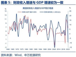 美国财政的核心矛盾：“开源”而非“节流”