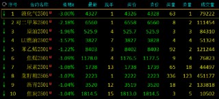 午评：20号胶涨近3% 液化气跌超3%