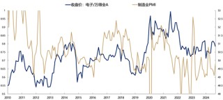 【广发策略刘晨明】Q4策略：小试牛刀、决胜在冬季