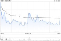 安德利果汁遭Tiandi Win-Win Investment Management Co., Limited减持1100万股