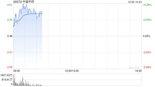 中国中药反弹逾5% 私有化告吹导致股价暴跌北水单日抢筹超9亿港元