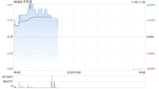 中手游现涨超5% 最新开放世界新游《仙剑世界》定档1月9日正式上线