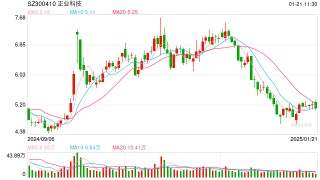 预计2024年至少亏损1.9亿元，这家A股公司全体高管自愿降薪20%