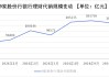 招行、中信、广发年初至今代销理财规模劲增10%，6家股份行仍未达到9月水平