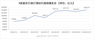 招行、中信、广发年初至今代销理财规模劲增10%，6家股份行仍未达到9月水平