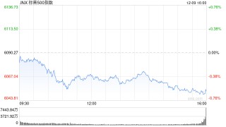 尾盘：美股小幅下滑 纳指下跌逾100点