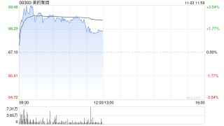 美的集团早盘涨超3% 拟收购东芝电梯中国股份并获得控股权