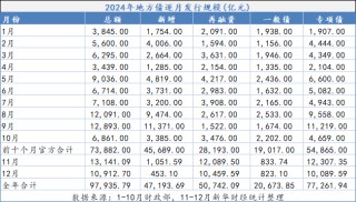 地方债发行创新高 化债路修远且慢行