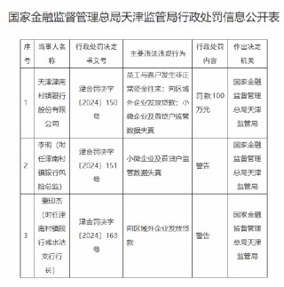 天津津南村镇银行被罚100万元：因员工与客户发生非正常资金往来 向区域外企业发放贷款等