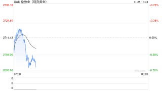 现货黄金短线急跌 一度失守2700美元/盎司