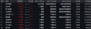 沸腾！全民迎接AI+大时代！创业板人工智能ETF华宝（159363）猛拉3.83%，霸居全市场ETF涨幅榜前十