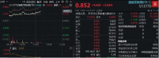 恒指重回2万点大关，美团领涨7%！港股互联网ETF（513770）飙涨2．54%，机构提示反弹窗口