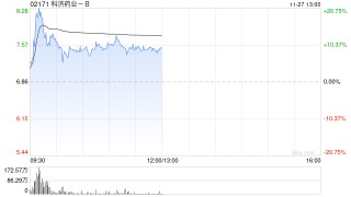 医药股早盘多数走高 科济药业-B涨逾10%诺诚健华涨逾7%