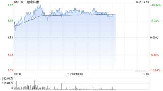 中粮家佳康午后涨近8%  获中金维持跑赢行业评级
