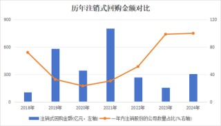 A股回购“破局”：从“破纪录”到“破瓶颈”