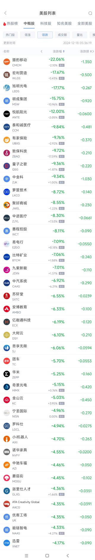 周二热门中概股多数上涨 阿里巴巴涨1.3%，拼多多涨2.8%