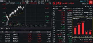 业绩揭晓，康龙化成劲涨3%，CXO概念集体反弹！医疗ETF（512170）拉升翻红，此前5日大举吸金6.3亿元！