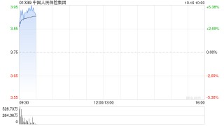 中国人保发盈喜后涨超5% 预期前三季归母净利同比增长65%至85%