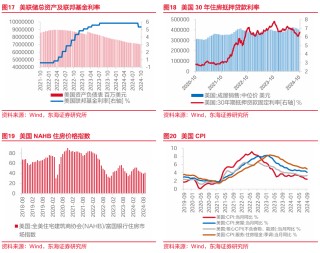 东海研究："特朗普交易"博弈升温，美债利率走高