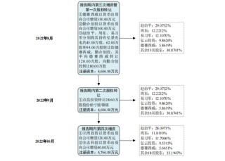 弘景光电IPO将上会，近半营收靠一公司，多次对赌，欠缴社保公积金