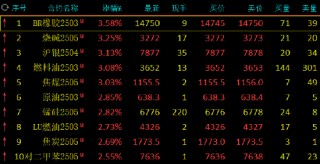 期市开盘：BR橡胶、烧碱等涨超3%