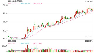 低开高走！寒武纪预告：历史首次实现单季度盈利，去年全年亏损额收窄