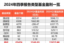 去年四季度基金利润超1100亿元，全年赚1.28万亿元