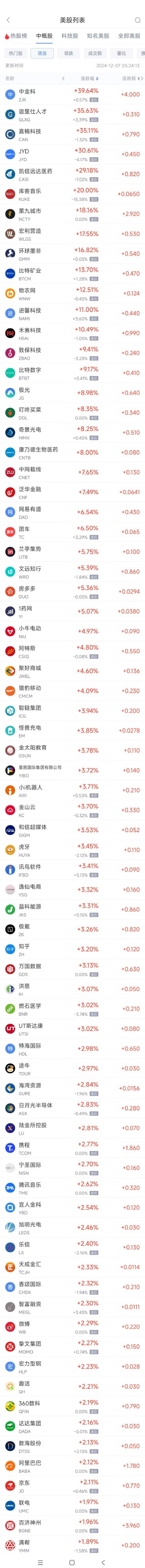 周五热门中概股涨跌不一 阿里巴巴涨2.1%，富途控股跌4%