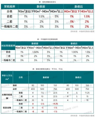 楼市“及时雨”！三部门联手发文优化税收政策，业内认为“将促进次新房加速挂牌”