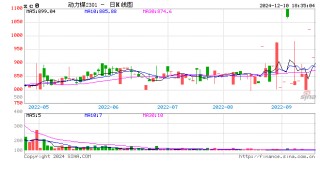 CCTD：国际主要港口动力煤价格以降为主