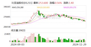 比亚迪：11月新能源汽车销量50.68万辆