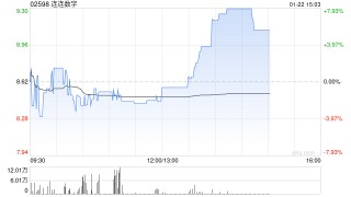 连连数字午后涨近8% 出售连通公司部分股权