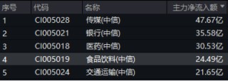 吃喝板块逆市上扬，食品ETF（515710）盘中上探1.44%！机构：2025年食饮行业或将转入复苏阶段