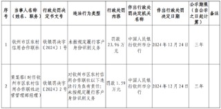 钦州市区农村信用合作联社因未按规定履行客户身份识别义务被罚23.96万元