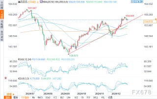 12月份日元“跌跌”不休，160会是日本当局的底线吗？