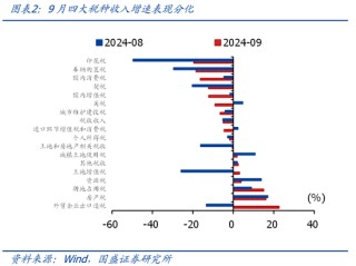 国盛证券熊园：财政收入年内首次正增的背后